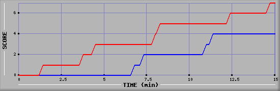 Team Scoring Graph