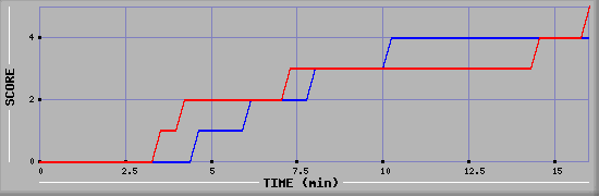 Team Scoring Graph