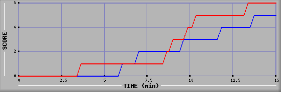 Team Scoring Graph