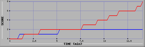 Team Scoring Graph