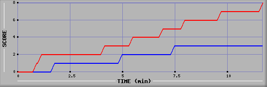Team Scoring Graph
