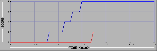 Team Scoring Graph