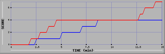 Team Scoring Graph