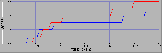 Team Scoring Graph