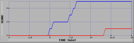 Team Scoring Graph