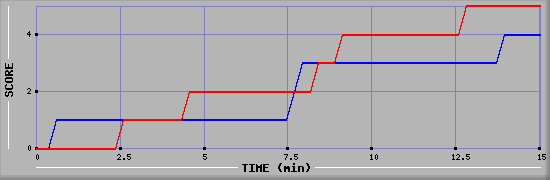 Team Scoring Graph