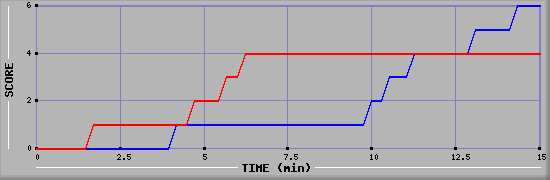 Team Scoring Graph