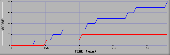 Team Scoring Graph