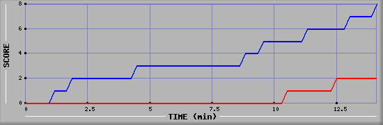 Team Scoring Graph