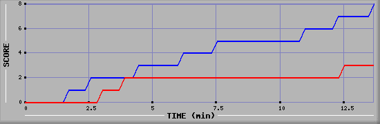 Team Scoring Graph