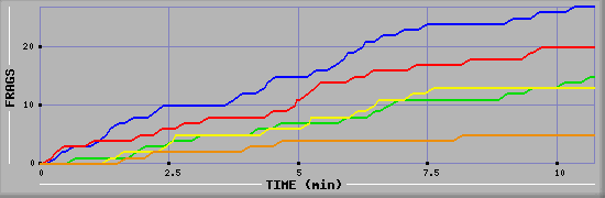 Frag Graph