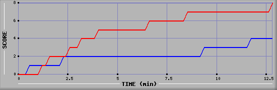 Team Scoring Graph