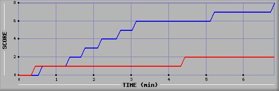 Team Scoring Graph