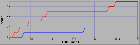 Team Scoring Graph