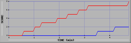 Team Scoring Graph
