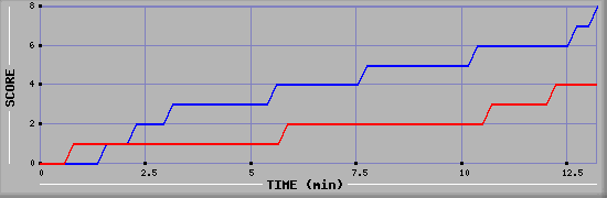 Team Scoring Graph