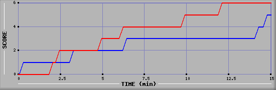 Team Scoring Graph