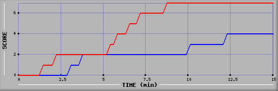 Team Scoring Graph