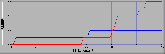 Team Scoring Graph
