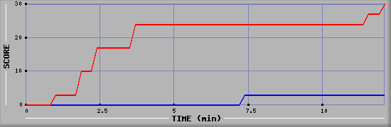 Team Scoring Graph