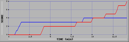 Team Scoring Graph