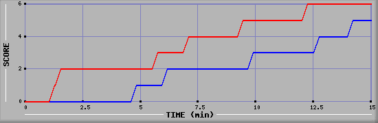 Team Scoring Graph