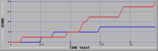 Team Scoring Graph