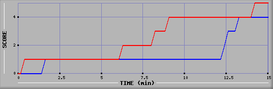 Team Scoring Graph