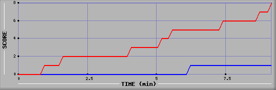 Team Scoring Graph