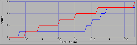 Team Scoring Graph