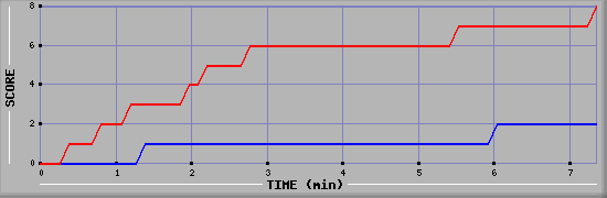Team Scoring Graph