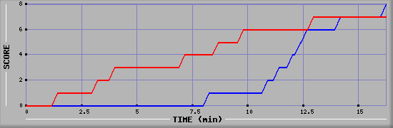Team Scoring Graph