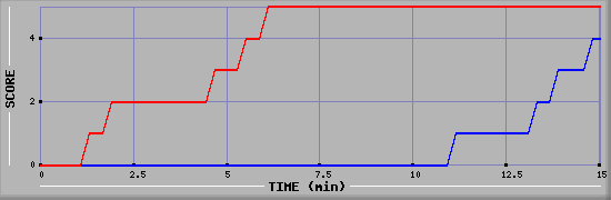 Team Scoring Graph