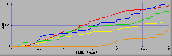 Score Graph