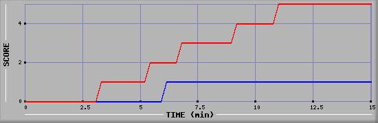 Team Scoring Graph
