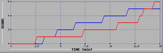 Team Scoring Graph