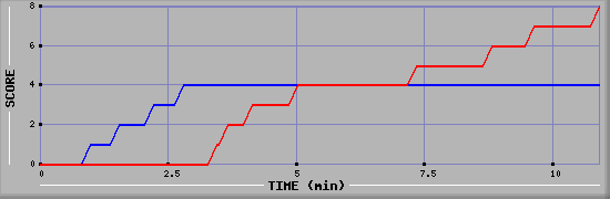 Team Scoring Graph