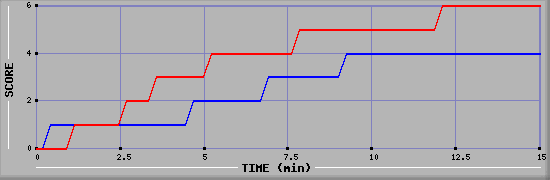 Team Scoring Graph