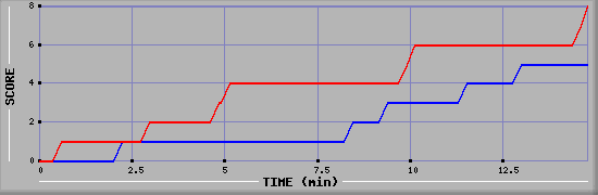 Team Scoring Graph