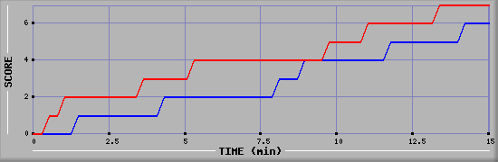 Team Scoring Graph