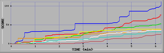 Score Graph