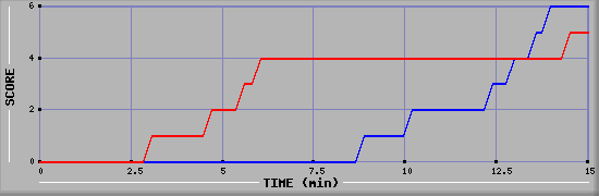 Team Scoring Graph