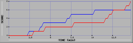 Team Scoring Graph