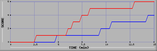 Team Scoring Graph