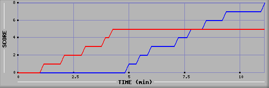 Team Scoring Graph