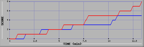 Team Scoring Graph