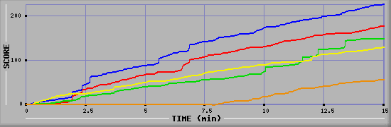 Score Graph