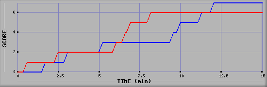 Team Scoring Graph