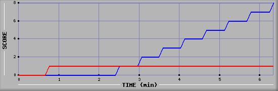 Team Scoring Graph