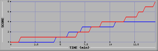 Team Scoring Graph